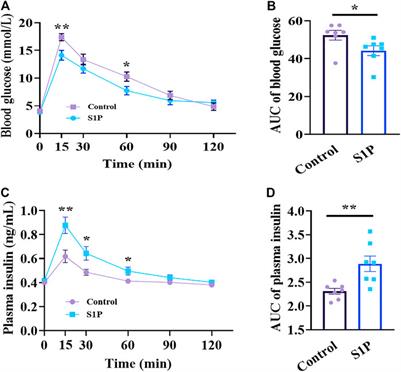 Sphingosine 1-phosphate Stimulates Insulin Secretion and Improves Cell Survival by Blocking Voltage-dependent K+ Channels in β Cells